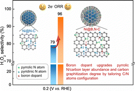 Graphical abstract: Revealing the atomic-scale configuration modulation effect of boron dopant on carbon layers for H2O2 production