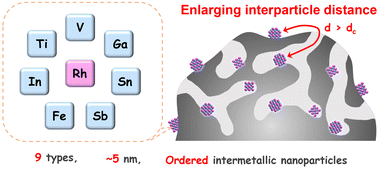 Graphical abstract: Synthesis of rhodium intermetallic catalysts by enlarging the inter-particle distance on high-surface-area carbon black supports