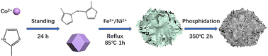 Graphical abstract: MOF-derived multicomponent Fe2P–Co2P–Ni2P hollow architectures for efficient hydrogen evolution