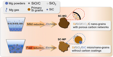Graphical abstract: Restricted-magnesium-vapor-reduction of amorphous SiO/C precursors to polycrystalline Si/SiOx/C hybrid anodes
