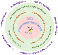Graphical abstract: The synthesis of single-atom catalysts for heterogeneous catalysis