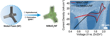 Graphical abstract: Developing NiMoO4-based multifunctional cathode for hybrid zinc battery