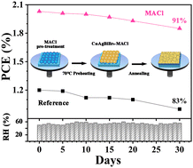 Graphical abstract: MACl enhanced electron extraction in all-inorganic Cs2AgBiBr6 perovskite photovoltaics
