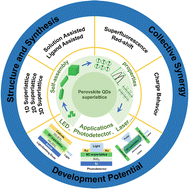 Graphical abstract: Perovskite nanocrystal superlattices: self-assembly, collective behavior, and applications