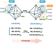 Graphical abstract: Partial quaternization promoted metal–organic frameworks for efficient photocatalytic removal of chromium(vi)