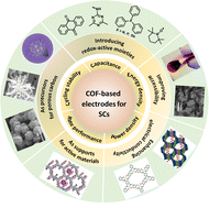 Graphical abstract: Design strategies of covalent organic framework-based electrodes for supercapacitor application
