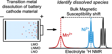 Graphical abstract: Determining the oxidation states of dissolved transition metals in battery electrolytes from solution NMR spectra