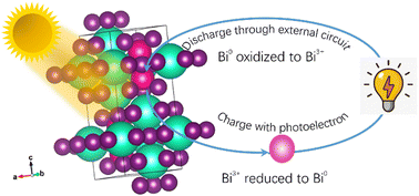 Graphical abstract: An all-solid-state photo-rechargeable battery based on Cs3Bi2I9