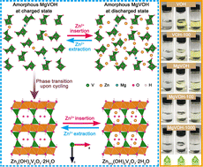 Graphical abstract: Intercalation-induced amorphous hydrated vanadium oxide for boosted aqueous Zn2+ storage