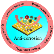 Graphical abstract: Recent advances of slippery liquid-infused porous surfaces with anti-corrosion