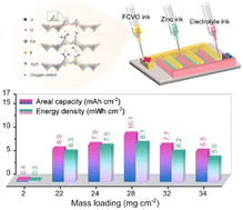 Graphical abstract: 3D printing flexible zinc-ion microbatteries with ultrahigh areal capacity and energy density for wearable electronics