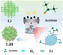 Graphical abstract: Catalyst-free synthesis of lithium hydride at room temperature
