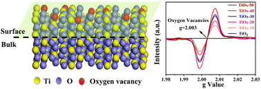 Graphical abstract: Surface oxygen vacancy engineering on TiO2 (101) via ALD technology for simultaneously enhancing charge separation and transfer