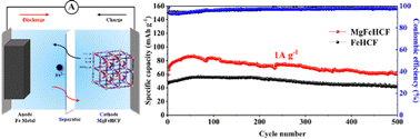 Graphical abstract: Mg-substituted Prussian blue as a low-strain cathode material for aqueous Fe-ion batteries