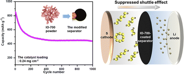 Graphical abstract: Enhanced lithium polysulfide adsorption on an iron-oxide-modified separator for Li–S batteries