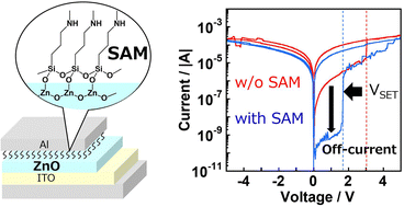 Graphical abstract: Control of the resistive switching voltage and reduction of the high-resistive-state current of zinc oxide by self-assembled monolayers