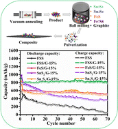 Graphical abstract: Polycrystalline Fe- and Sn-based sulfides for high-capacity sodium-ion battery anodes