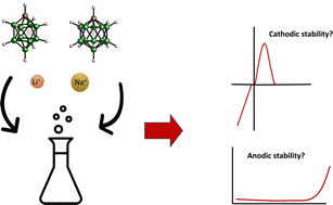 Graphical abstract: Improved synthesis enables assessment of the electrochemical window of monocarborate solid state electrolytes
