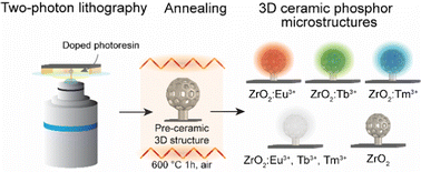 Graphical abstract: White emission in 3D-printed phosphor microstructures
