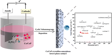 Graphical abstract: In situ electrochemical construction of Co/CoP crystalline-amorphous hetero-phase catalysts for highly efficient electrocatalytic hydrogen evolution