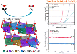 Graphical abstract: Engineering cation vacancies in high-entropy layered double hydroxides for boosting the oxygen evolution reaction
