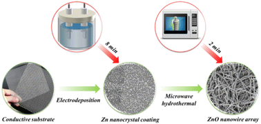 Graphical abstract: Synthesis of a ZnO nanowire array within minutes