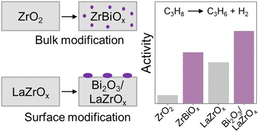 Graphical abstract: Highly efficient Bi-promoted ZrO2-based materials for non-oxidative propane dehydrogenation