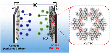 Graphical abstract: A tribenzocoronene-based 2D conductive metal–organic framework for efficient energy storage