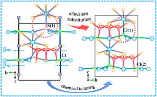 Graphical abstract: A non-centrosymmetric chalcohalide synthesized through the combination of chemical tailoring with aliovalent substitution