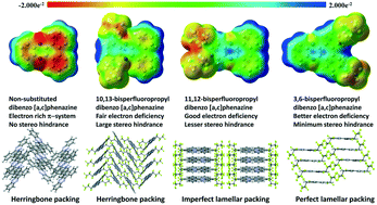 Graphical abstract: Stereo-electronic effect of the perfluoropropyl group on the solid-state molecular packing of isomeric dibenzo[a,c]phenazine derivatives