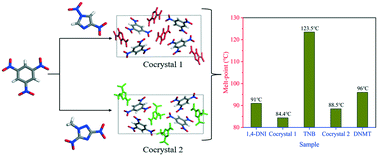 Graphical abstract: Two novel TNB energetic cocrystals with low melting point: a potential strategy to construct melt cast explosive carriers