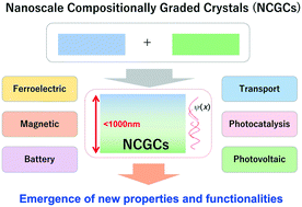 Graphical abstract: Compositionally graded crystals as a revived approach for new crystal engineering for the exploration of novel functionalities