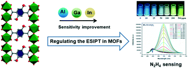 Graphical abstract: Modulating fluorescence sensing properties of excited-state intramolecular proton transfer (ESIPT)-based metal organic frameworks (MOFs) by metal polarization