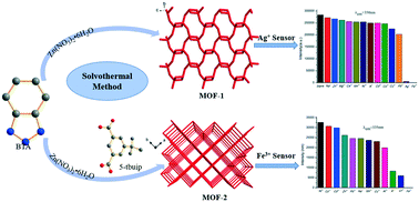 Graphical abstract: Luminescent MOFs for selective sensing of Ag+ and other ions (Fe(iii) and Cr(vi)) in aqueous solution
