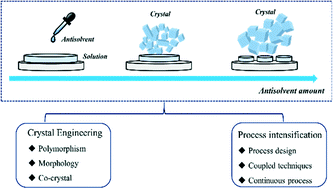Graphical abstract: Recent progress in antisolvent crystallization
