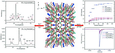 Graphical abstract: Cd4REO(BO3)3 (RE = Sm, Eu, Tb): three new cadmium–rare earth oxyborates with both good NLO and luminescence properties