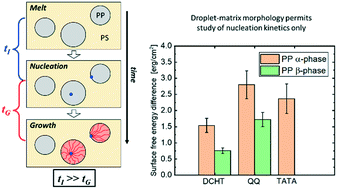 Graphical abstract: Competing crystallization of α- and β-phase induced by β-nucleating agents in microdroplets of isotactic polypropylene