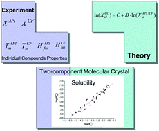 Graphical abstract: Prediction of solubility of two-component molecular crystals