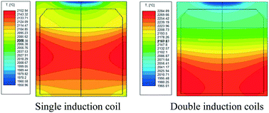 Graphical abstract: Control of the temperature field by double induction coils for growth of large-sized SiC single crystals via the physical vapor transport technique