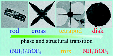 Graphical abstract: Fast growth of precursors for 3D ordered TiO2 mesocrystals: from (NH4)2TiOF4 plates to NH4TiOF3 disks