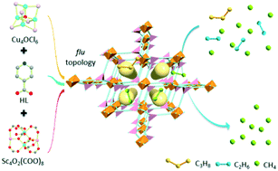 Graphical abstract: Synthesis, structure and highly selective C3H8/CH4 and C2H6/CH4 adsorption of a (4,8)-c ternary flu-metal–organic framework based upon both [Sc4O2(COO)8] and [Cu4OCl6] clusters