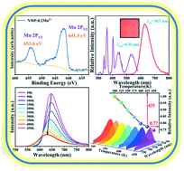 Graphical abstract: Thermal stability and self-reduction of a new red phosphor NaMg(PO3)3:Mn2+