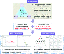 Graphical abstract: Construction and application of a qualitative and quantitative analysis system of three boscalid polymorphs based on solid-state analytical methods and chemometric tools
