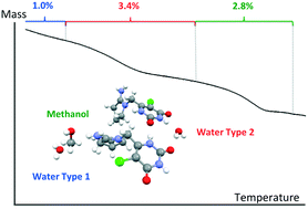 Graphical abstract: Combined crystallographic and computational investigation of the solvent disorder present in a new tipiracil hydrochloride methanol solvate–hydrate