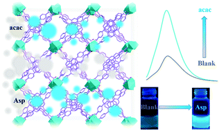 Graphical abstract: Lanthanide-based metal–organic framework materials as bifunctional fluorescence sensors toward acetylacetone and aspartic acid