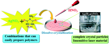 Graphical abstract: New synthesis method for urazine and dissolution-crystallization of its Ag(i)-based laser energetic coordination polymers