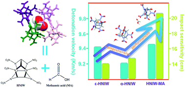 Graphical abstract: Host–guest energetic materials: a promising strategy of incorporating small insensitive molecule into the lattice cavities of 2,4,6,8,10,12-hexanitrohexaazaisowurtzitane to enhance the safety on the premise of maintaining the excellent energy density