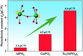 Graphical abstract: Electro-elastic properties of a piezoelectric Te2O(PO4)2 crystal