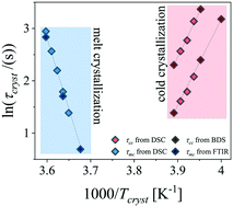 Graphical abstract: Insight into cold- and melt crystallization phenomena of a smectogenic liquid crystal