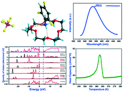 Graphical abstract: High-Tp-triggered phase transition exhibiting switchable dielectric–thermal responses and long photoluminescence lifetime in a novel inclusion luminophor